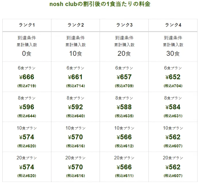 ナッシュクラブのランク1~4における累計購入数別の1食あたり料金表
