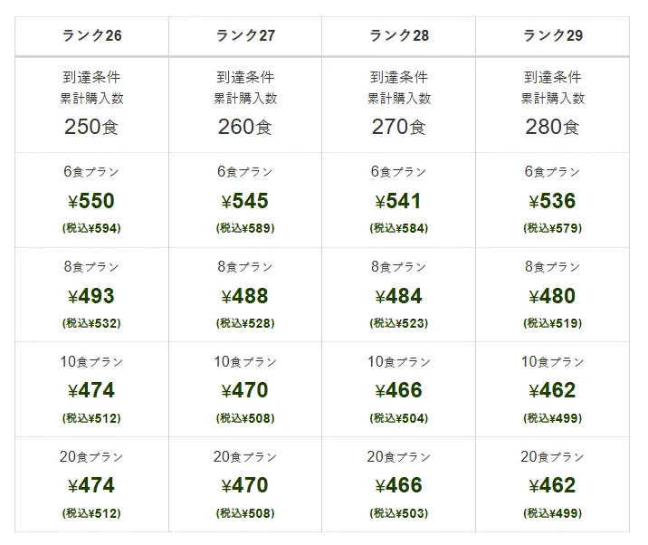 ナッシュクラブのランク26~29における累計購入数別の1食あたり料金表