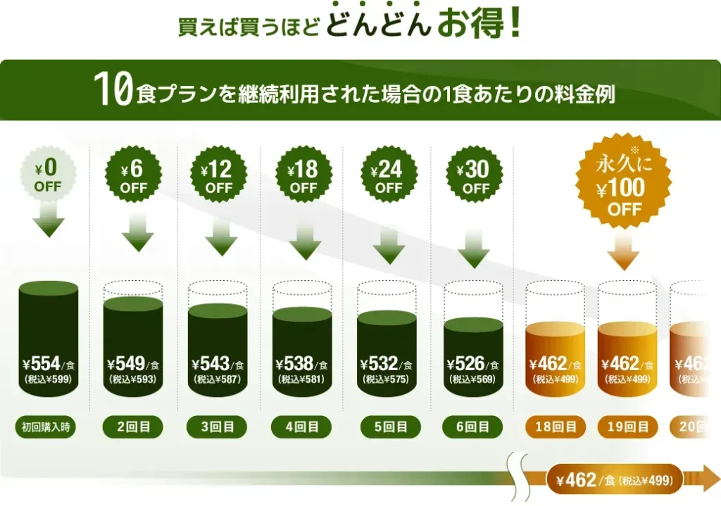 ナッシュクラブで継続購入した場合の割引例を示すグラフ（10食プランの場合）