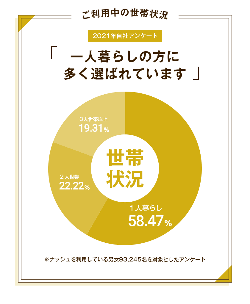 2021年ナッシュ公式アンケート結果。利用者の世帯状況を示す円グラフ。1人暮らしが58.47%、2人世帯が22.22%、3人世帯以上が19.31%