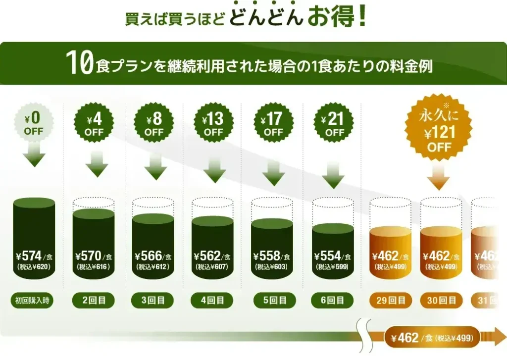 ナッシュクラブの継続利用による1食あたり価格の割引推移図