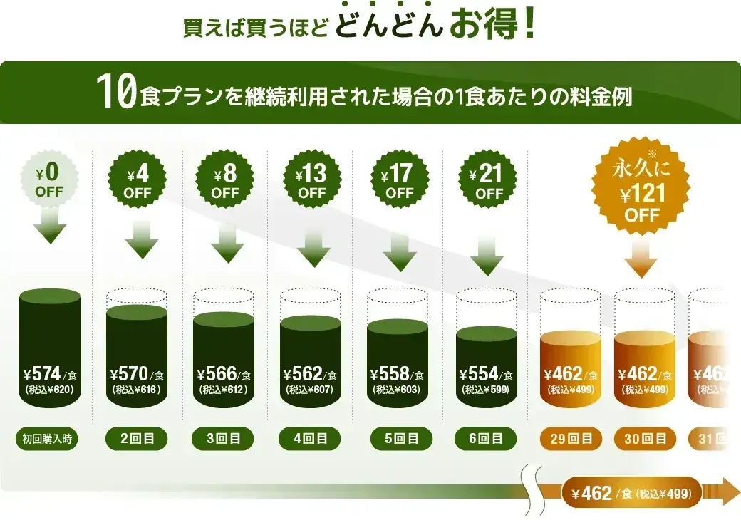 ナッシュクラブの継続利用による1食あたり価格の割引推移図