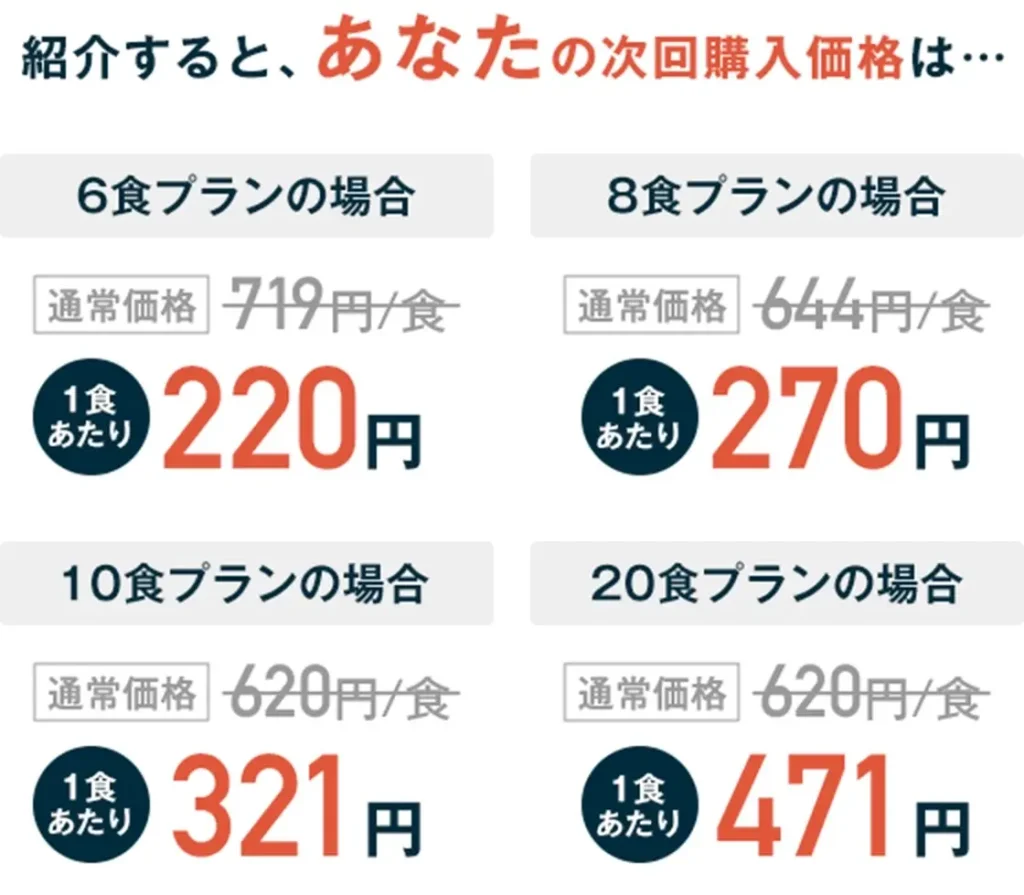 ナッシュ紹介コードを利用した場合の次回購入価格。6食プラン220円、8食プラン270円、10食プラン321円、20食プラン471円の割引例。