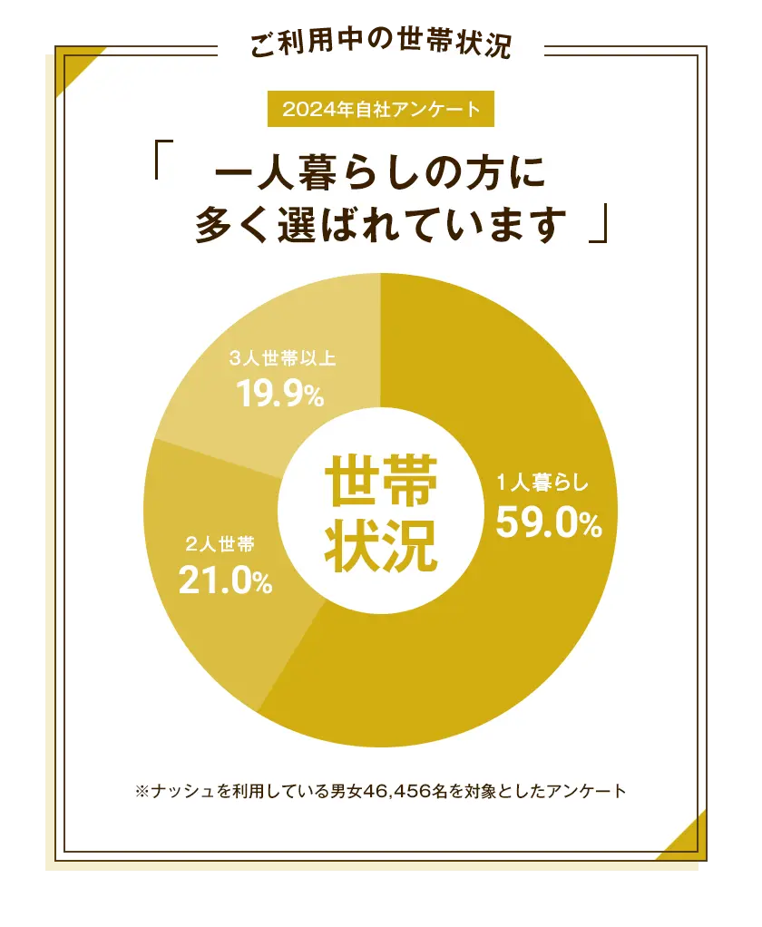 ナッシュの利用者世帯状況円グラフ(2024年自社アンケート)。一人暮らしが59%、2人世帯が21%、3人世帯以上が19.9%。利用者総数46,456人を対象。