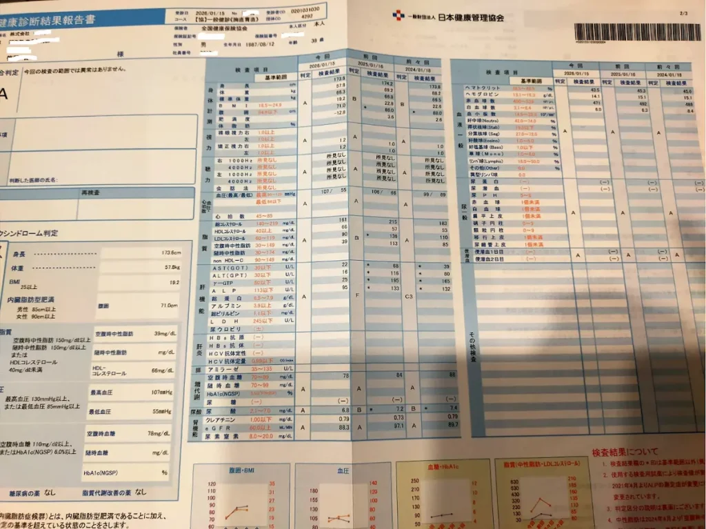 健康診断の検査項目一覧で体重や血液検査の数値が改善している結果表